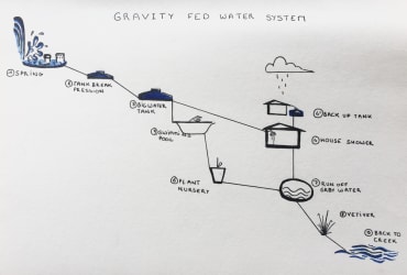 Food and Water - Water - Gravity Flow